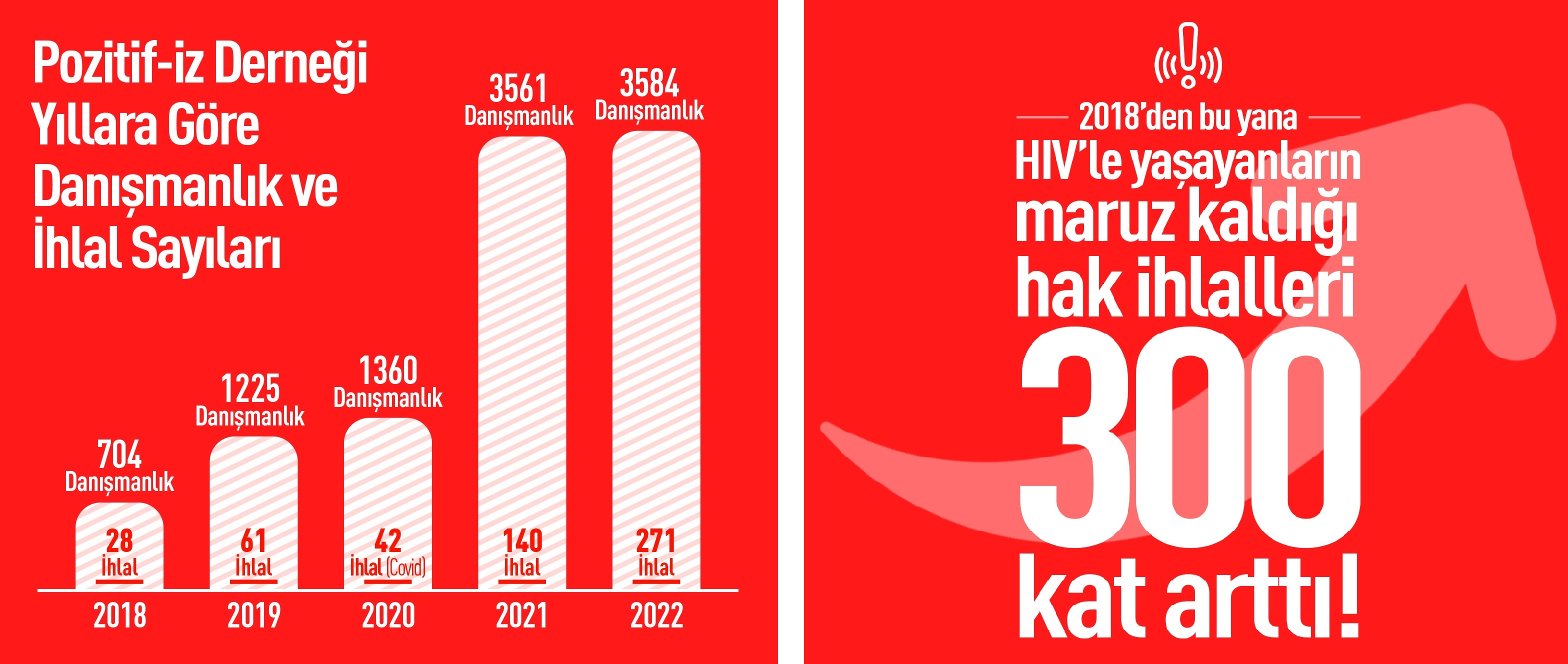 “HIV ile yaşayanların maruz kaldığı hak ihlalleri %300 arttı!” Kaos GL - LGBTİ+ Haber Portalı
