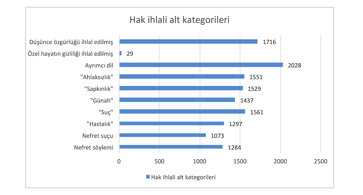 2020-medya-izleme-raporu-lgbti-dusmanligi-tesaduf-degil-organize-2