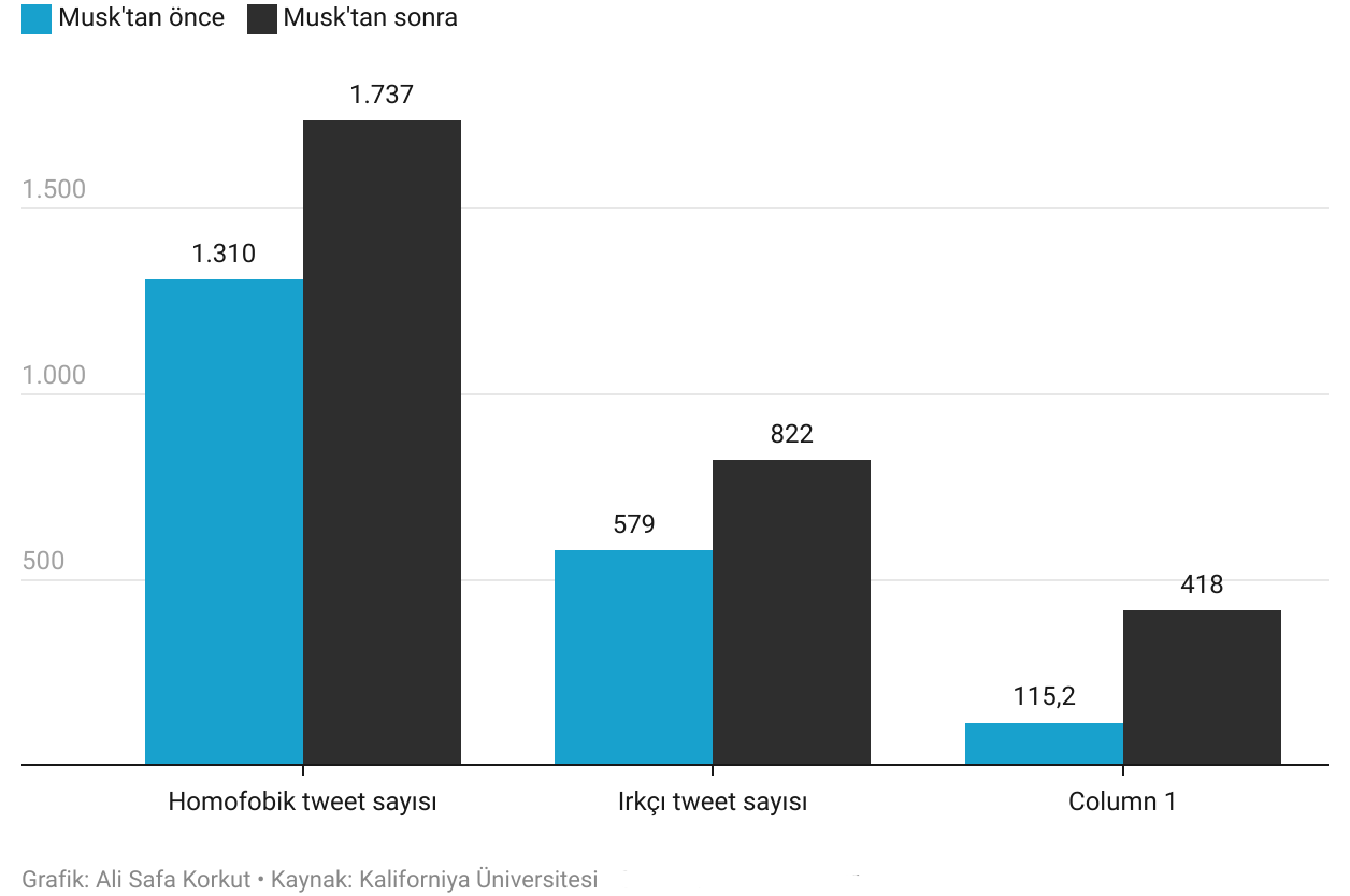 musk-tan-sonra-twitter-da-nefret-soylemi-yuzde-50-oraninda-artti-2 musk-tan-sonra-twitter-da-nefret-soylemi-yuzde-50-oraninda-artti-2