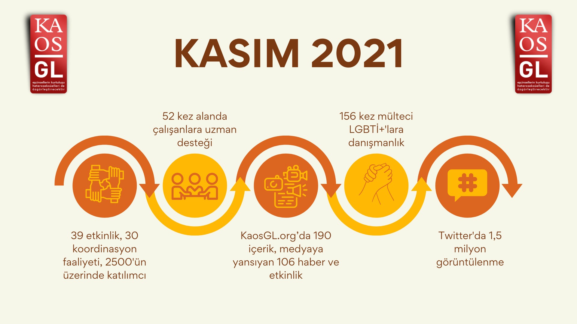 Kaos GL, Kasım 2021’de ne yaptı? | Kaos GL - LGBTİ+ Haber Portalı Haber