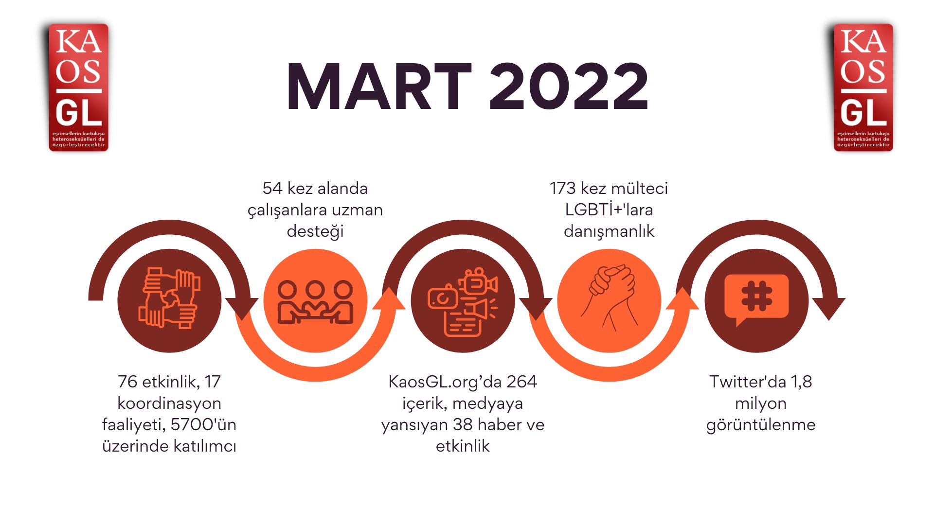 Kaos GL, Mart 2022'de ne yaptı? Kaos GL - LGBTİ+ Haber Portalı
