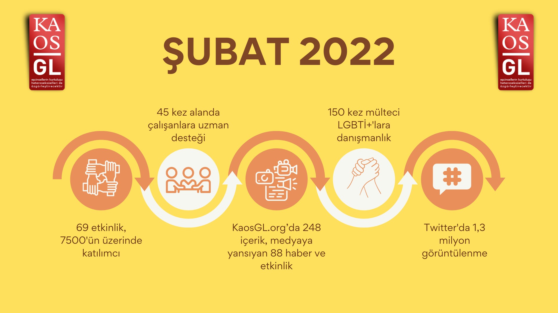 Kaos GL, Şubat 2022'de ne yaptı? | Kaos GL - LGBTİ+ Haber Portalı Haber