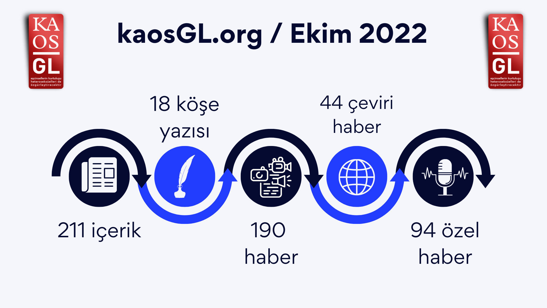 KaosGL.org Ekim 2022’de ne yaptı? | Kaos GL - LGBTİ+ Haber Portalı Haber