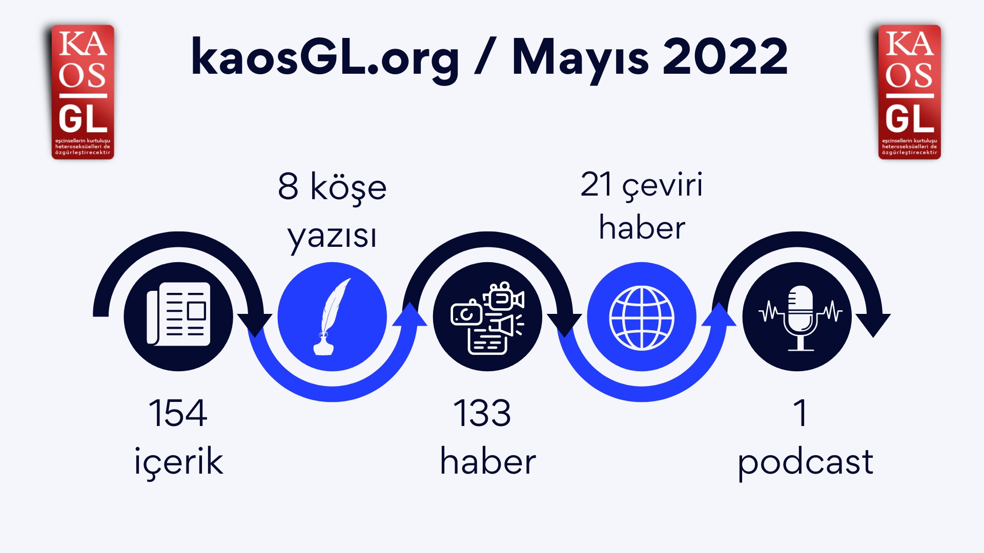 KaosGL.org Mayıs’ta ne yaptı? Kaos GL - LGBTİ+ Haber Portalı