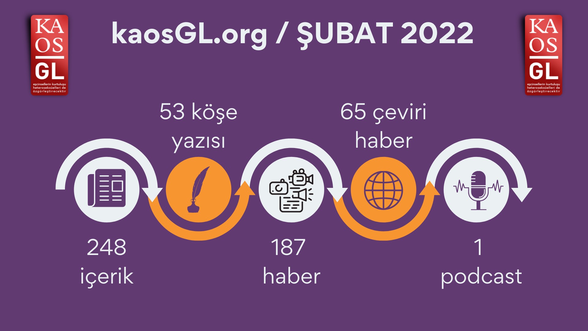 KaosGL.org, Şubat 2022’de ne yaptı? | Kaos GL - LGBTİ+ Haber Portalı Haber