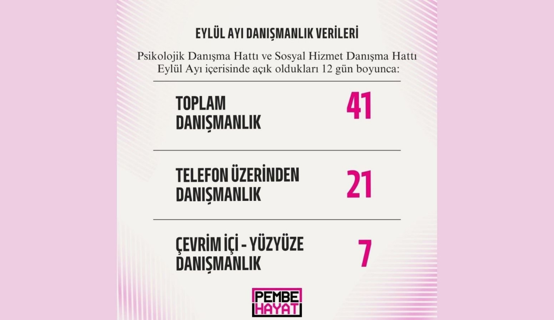 Pembe Hayat, eylülde toplam 41 danışmanlık verdi | Kaos GL - LGBTİ+ Haber Portalı Haber