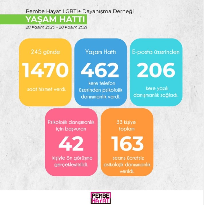 Pembe Hayat Yaşam Hattı bir yılda neler yaptı? | Kaos GL - LGBTİ+ Haber Portalı Haber