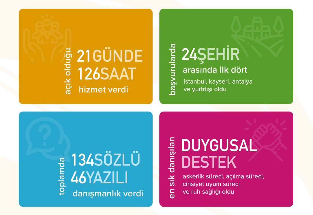 SPoD LGBTİ+ Danışma Hattı Eylül’de 180 danışmanlık verdi Kaos GL - LGBTİ+ Haber Portalı