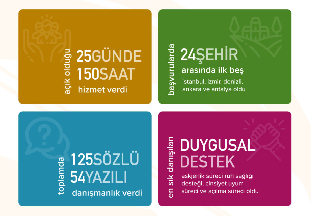 SPoD LGBTİ+ Danışma Hattı Kasım’da 179 danışmanlık verdi | Kaos GL - LGBTİ+ Haber Portalı Haber