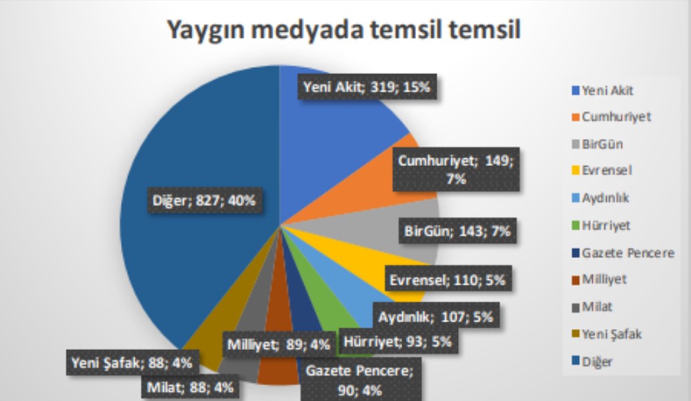 Yaygın medyada LGBTİ+’lara en çok yer veren gazete Yeni Akit | Kaos GL - LGBTİ+ Haber Portalı Haber