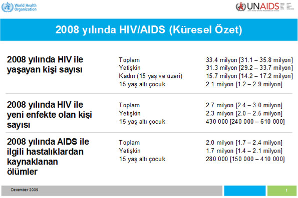HIV/AIDS Dünyada Azalıyor, Türkiye’de Artıyor... Kaos GL - LGBTİ+ Haber Portalı