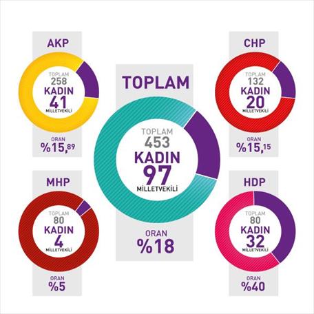 Kadın vekil oranı yüzde 18&rsquo;de kaldı | Kaos GL - LGBTİ+ Haber Portalı Haber
